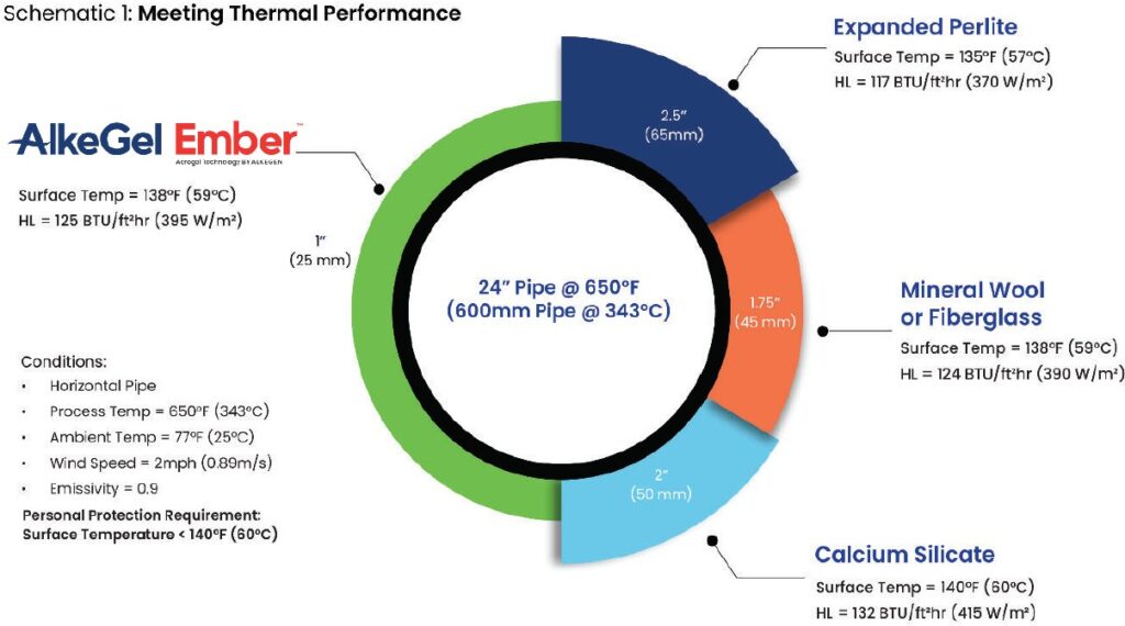 Comparativo de espessura do Alkegel com outros isolantes na mesma performance térmica