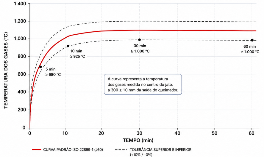 O teste de resistência ao jato de fogo, conforme a ISO 22899, exige que após os 30 minutos de queima, a temperatura seja mantida igual ou superior a 1000°C com suas respectivas tolerâncias máximas e mínimas, até tempo desejado do ensaio.